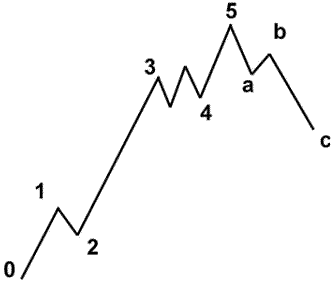 Ciclo de Elliott